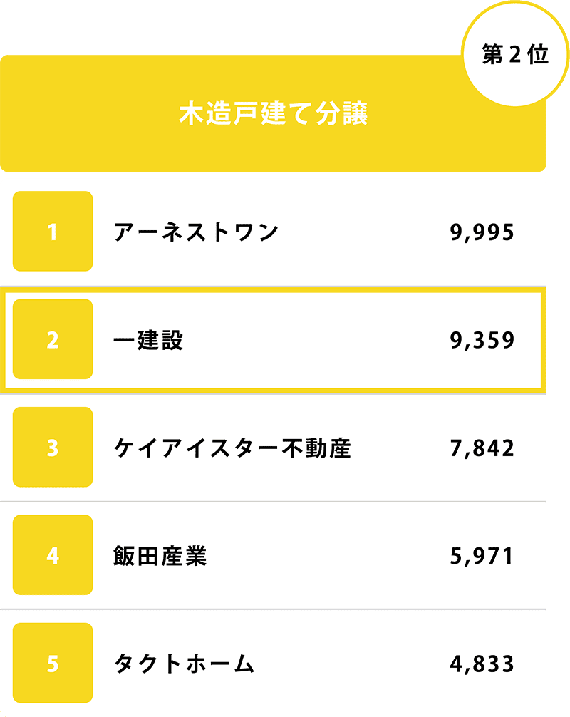 木造戸建て分譲第２位