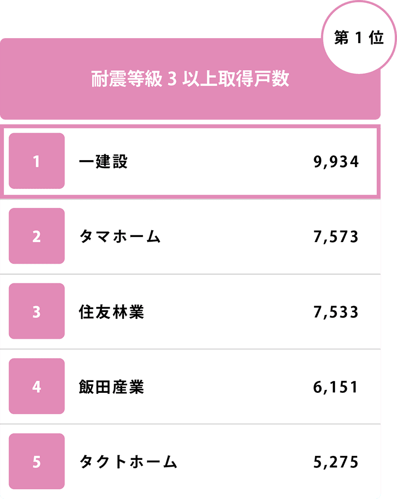 耐震等級３以上取得戸数第１位