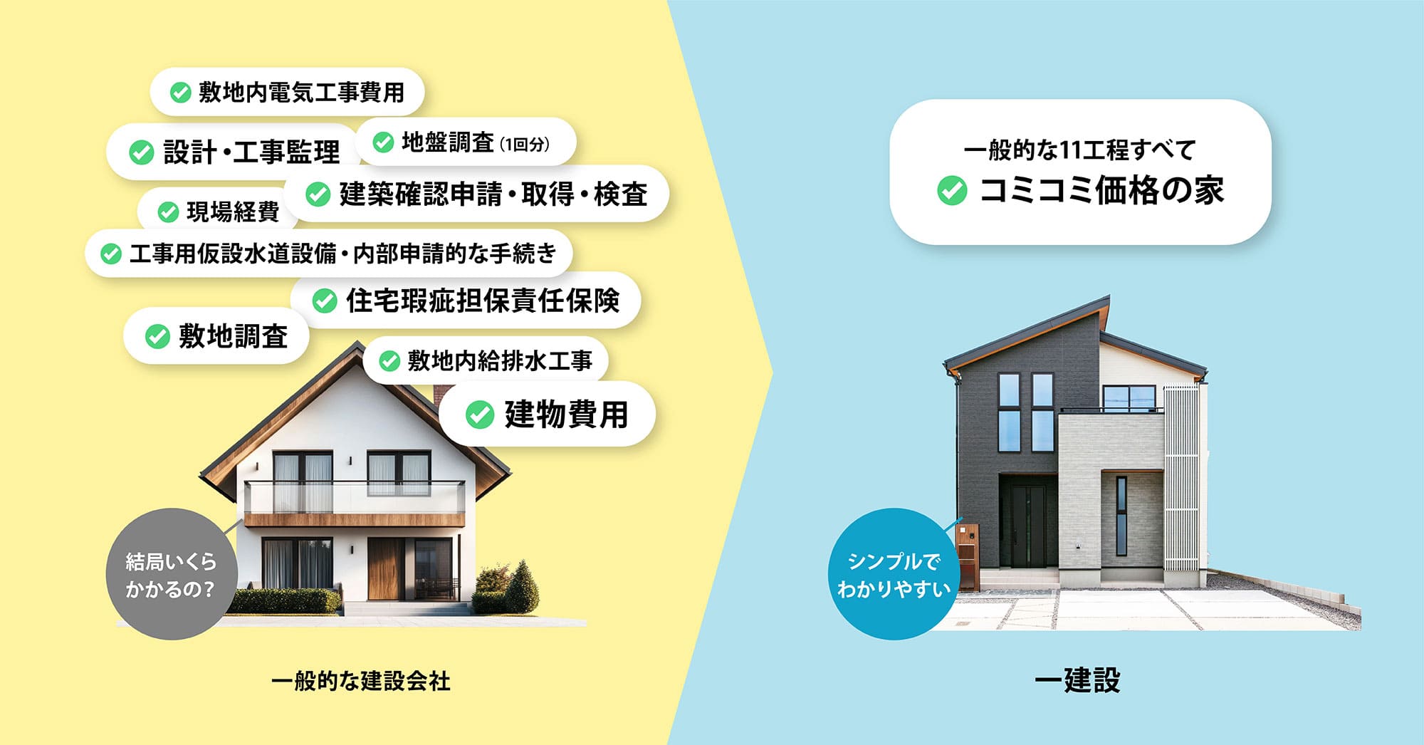 一般的な11工程すべてコミコミ価格の家